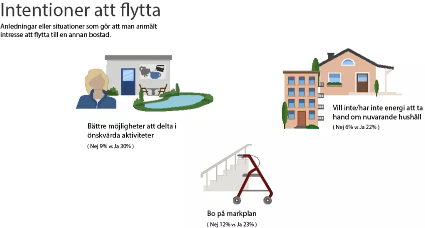 Illustration av bostad, hushåll och rollator